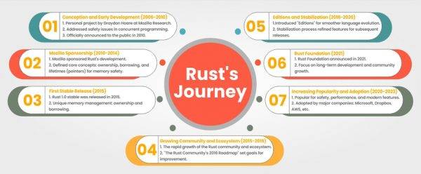 Why Is Rust A Popular Programming Language