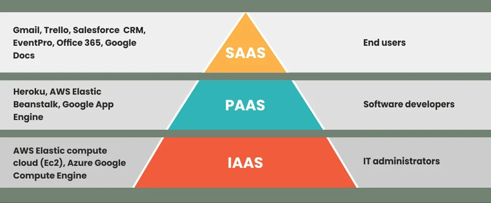 Demystifying Cloud Services: IaaS vs. PaaS vs. SaaS - Understanding the ...